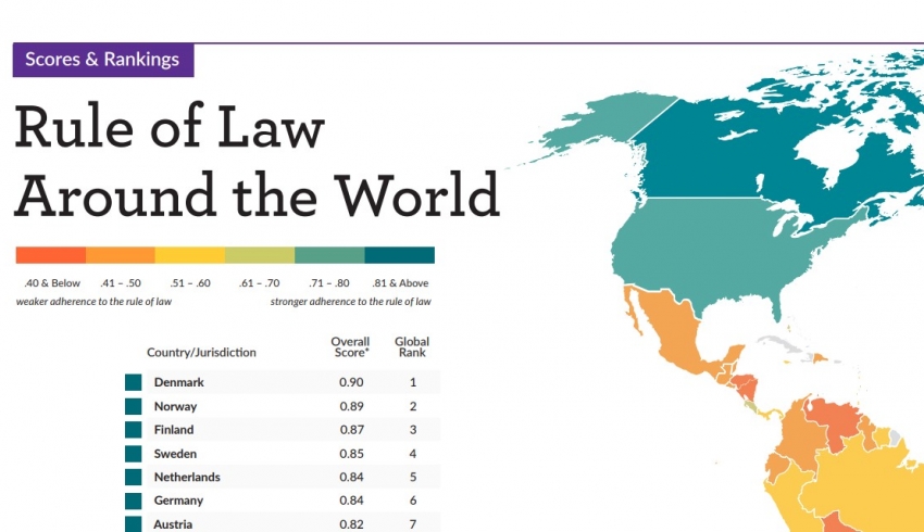 Украина поднялась на четыре позиции в рейтинге верховенства права
