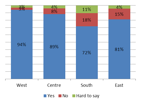 Вопрос: считаете ли вы себя патриотом Украины? Сравните с предыдущим графиком. Русские Украины считают себя патриотами Украины.