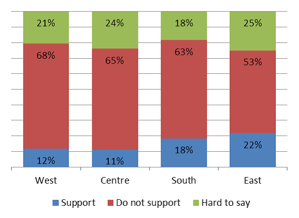Уровень поддержки федерализации Украины. Еще один сюрприз.